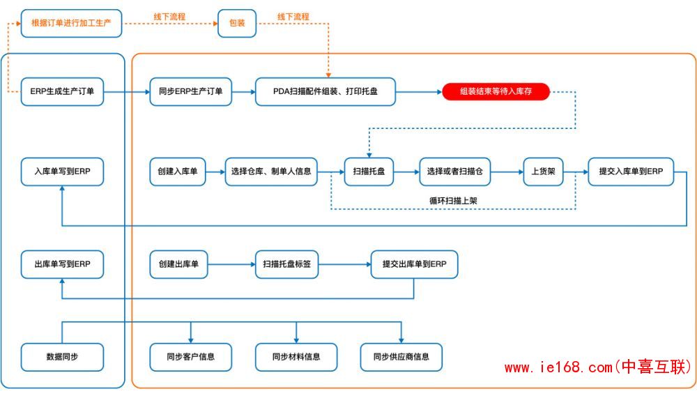 WMS仓储管理系统